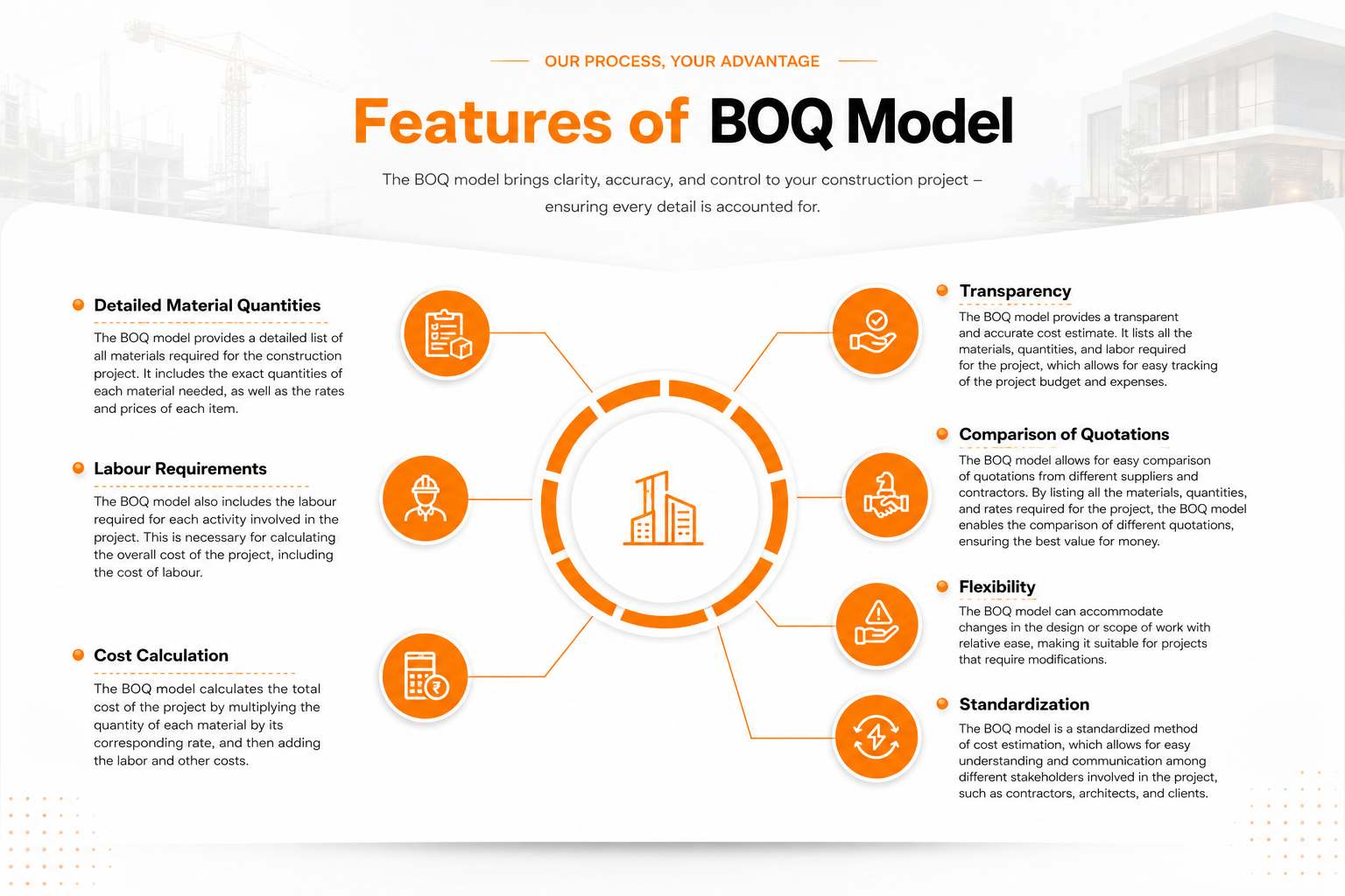BOQ model features brochure page